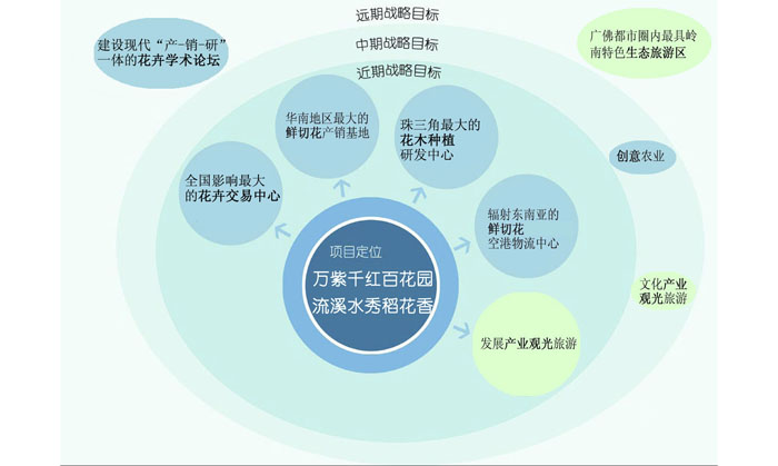从化万花园旅游景观规划